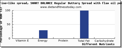 chart to show highest vitamin e in flaxseed per 100g